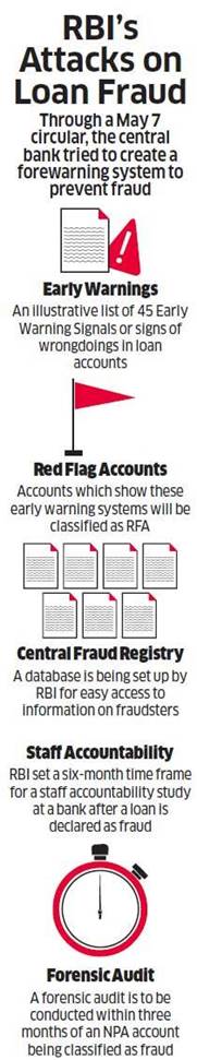 Loan Fraud Forewarning System